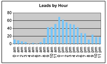 Leads by Hour Graph 1