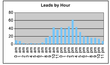 Leads by Hour Graph 2