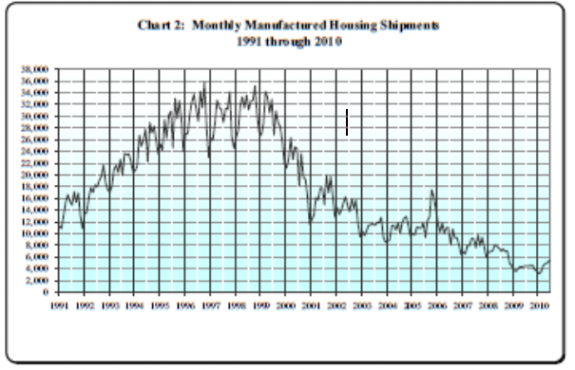 20_year_MH_monthly_shipments_chart_of_1991-2010